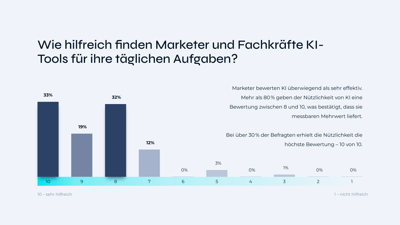 Diagram How helpful do marketers and professionals find AI tools for their daily tasks