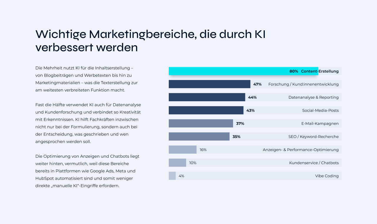 Wichtige Marketingbereiche, die KI verbessert