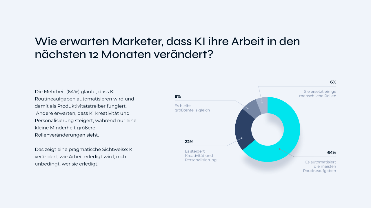 How do marketers expect AI to change their work in the next 12 months