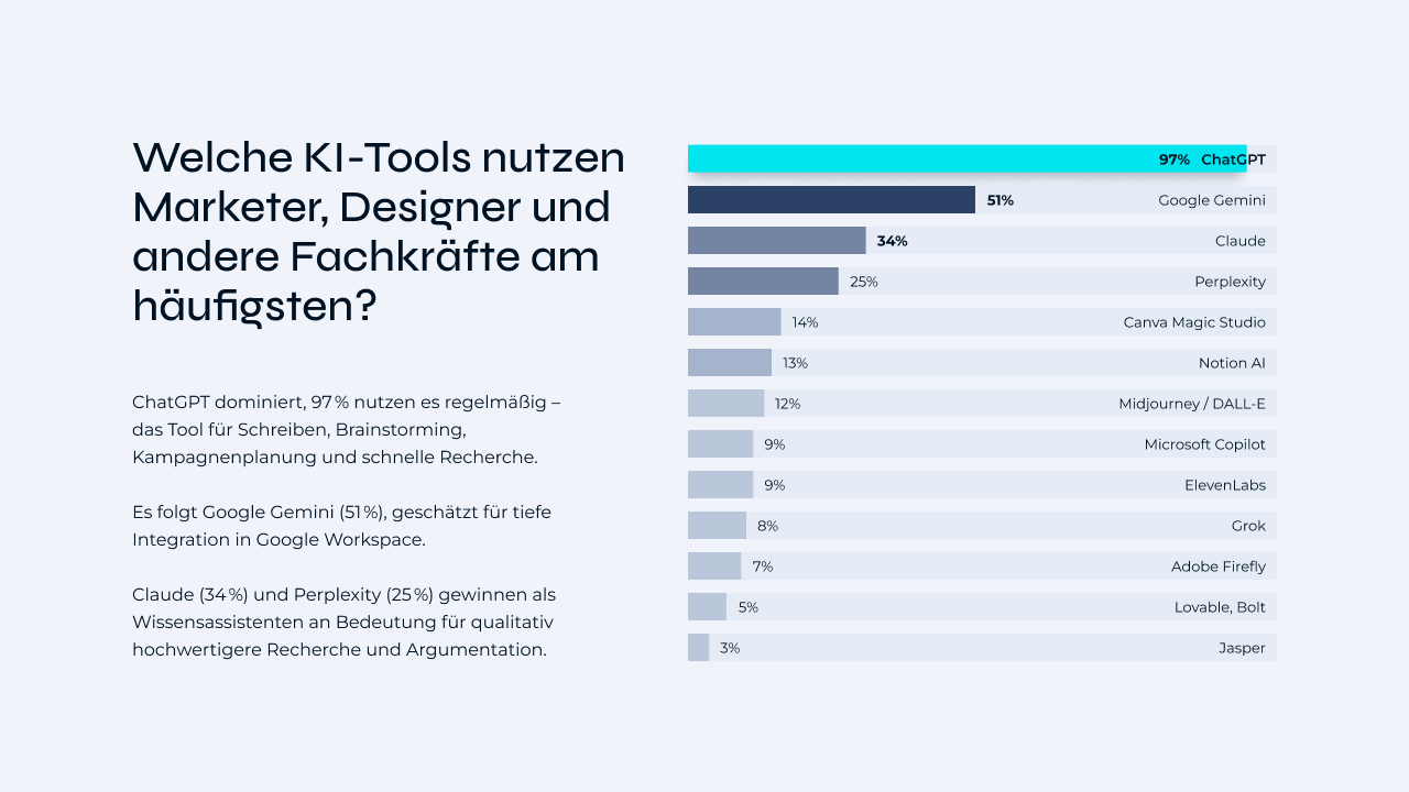 Stats showing What AI tools do marketers, designers, and other professionals use most often