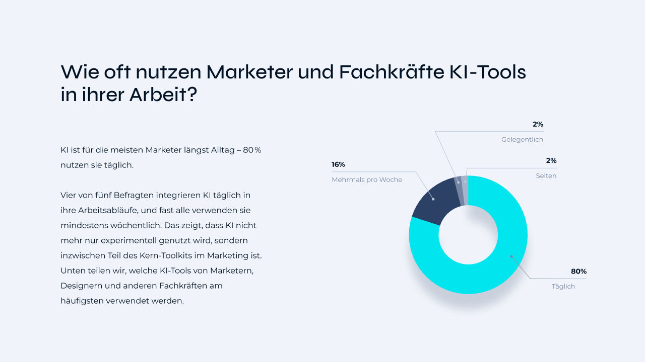 The diagram How often do marketers and professionals use AI tools in their work